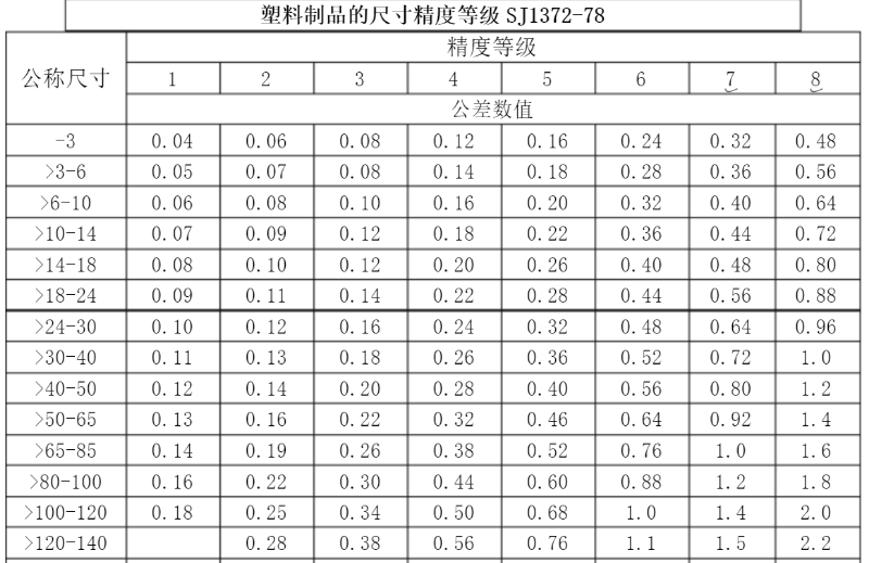 精密行业标准，玩具做到3级，化妆品可以做到1级